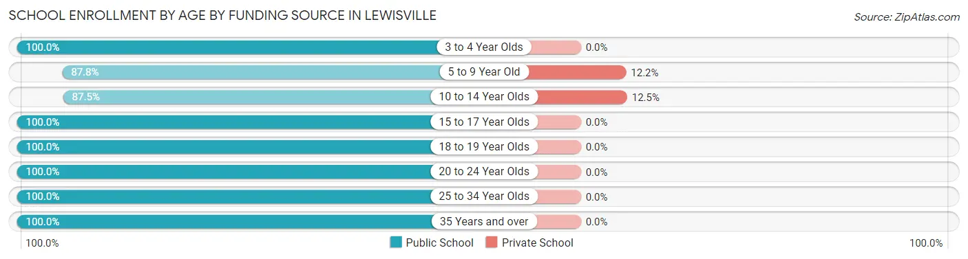 School Enrollment by Age by Funding Source in Lewisville