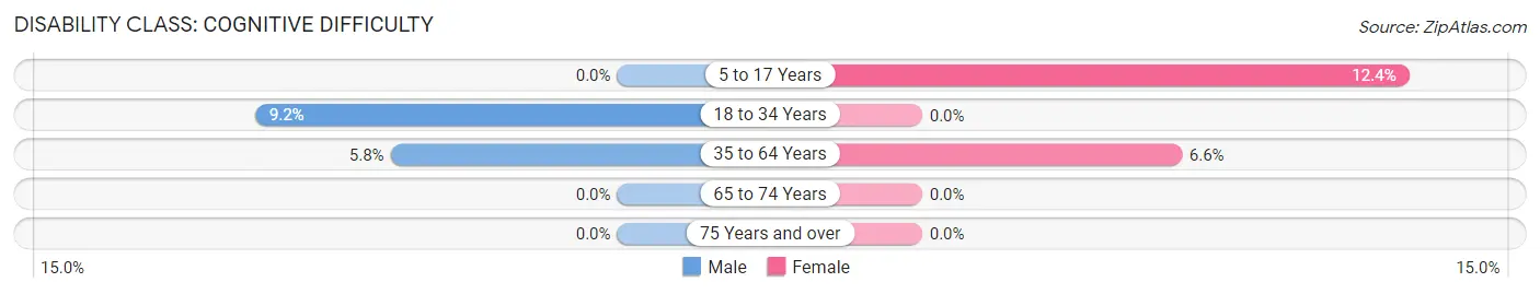 Disability in Lincoln: <span>Cognitive Difficulty</span>