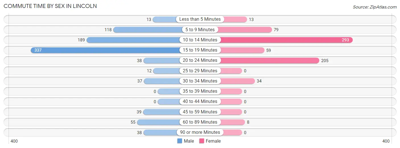 Commute Time by Sex in Lincoln