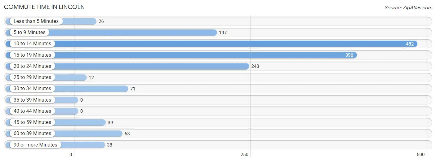 Commute Time in Lincoln