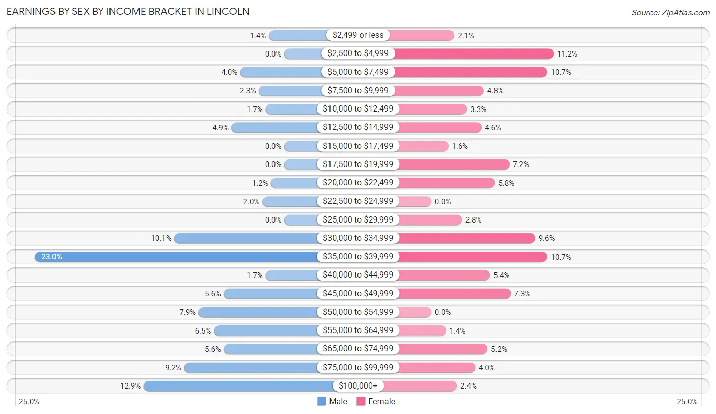 Earnings by Sex by Income Bracket in Lincoln