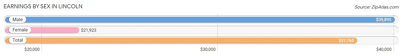 Earnings by Sex in Lincoln