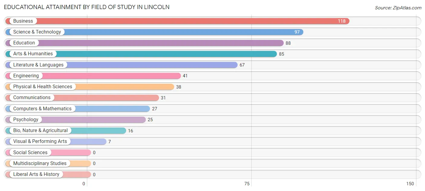 Educational Attainment by Field of Study in Lincoln