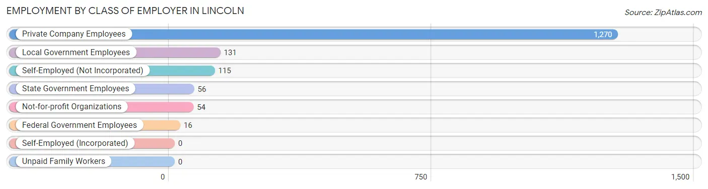 Employment by Class of Employer in Lincoln