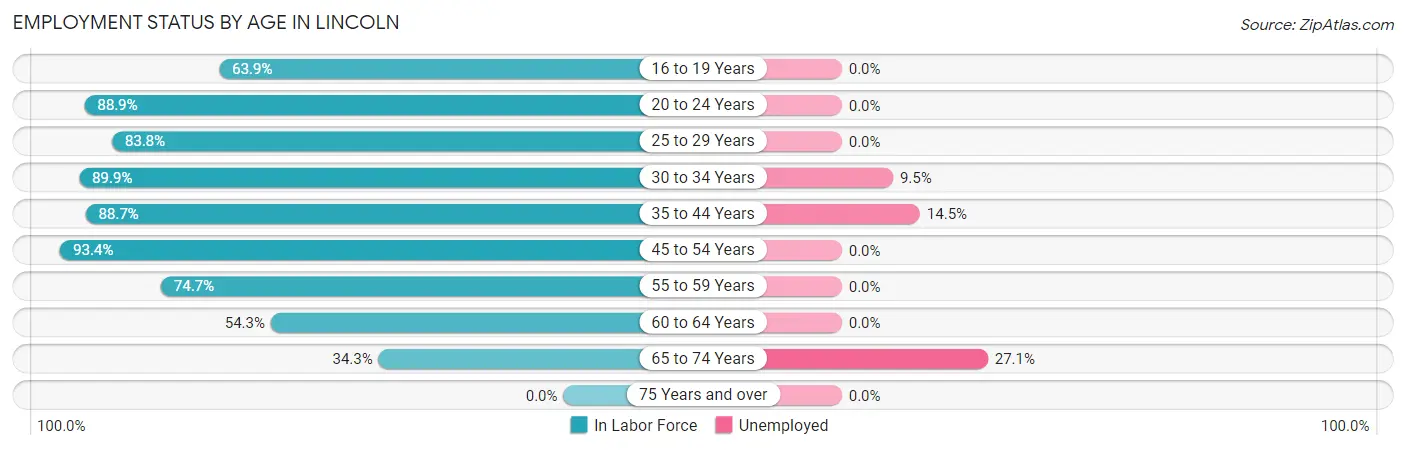 Employment Status by Age in Lincoln