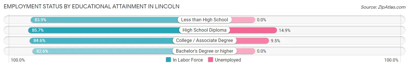 Employment Status by Educational Attainment in Lincoln