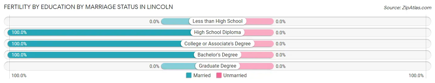 Female Fertility by Education by Marriage Status in Lincoln