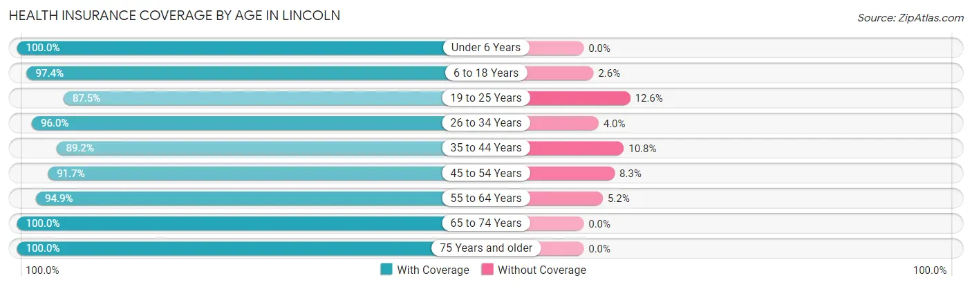 Health Insurance Coverage by Age in Lincoln