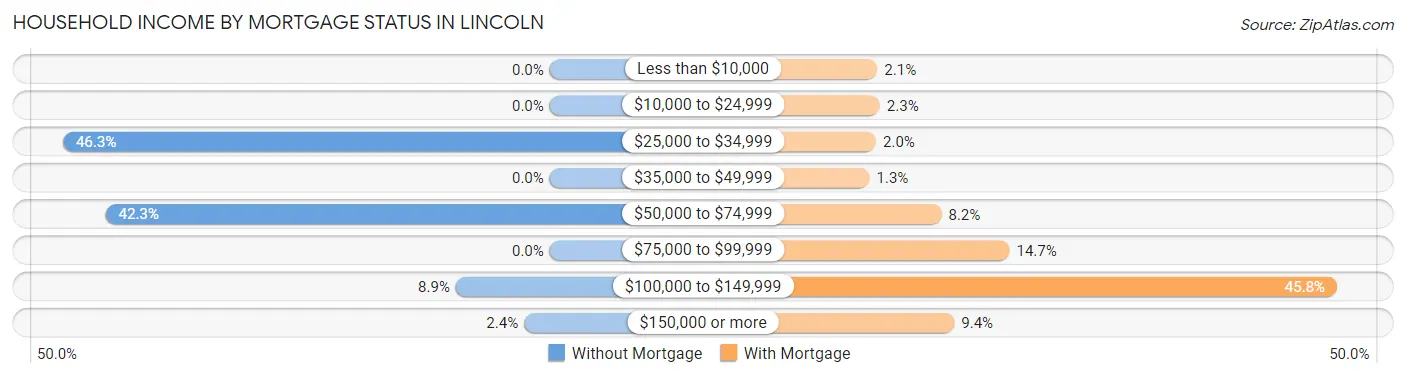 Household Income by Mortgage Status in Lincoln