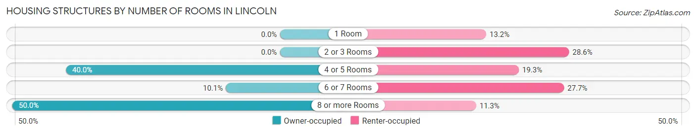 Housing Structures by Number of Rooms in Lincoln