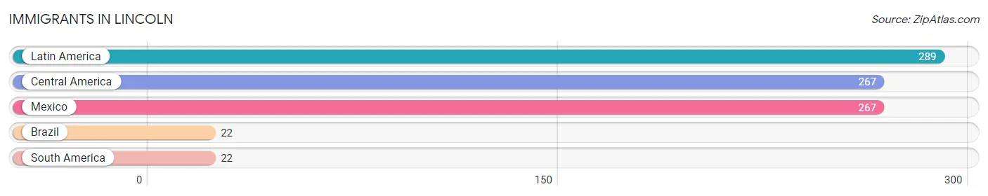Immigrants in Lincoln