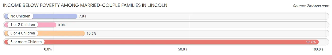 Income Below Poverty Among Married-Couple Families in Lincoln