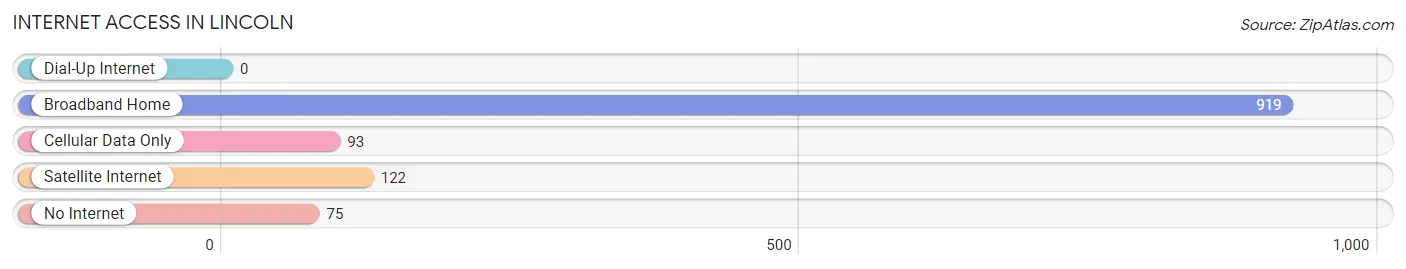 Internet Access in Lincoln