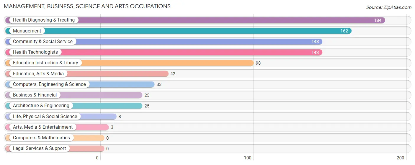 Management, Business, Science and Arts Occupations in Lincoln