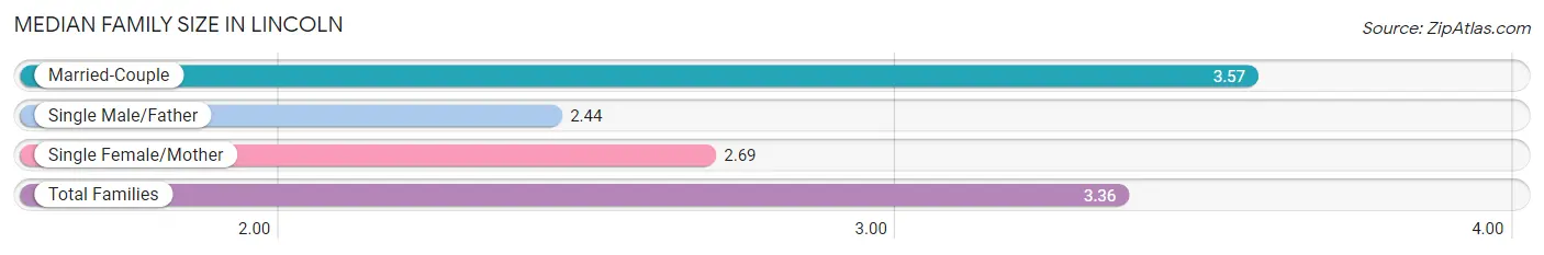 Median Family Size in Lincoln