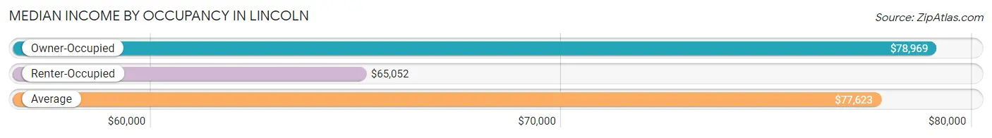 Median Income by Occupancy in Lincoln