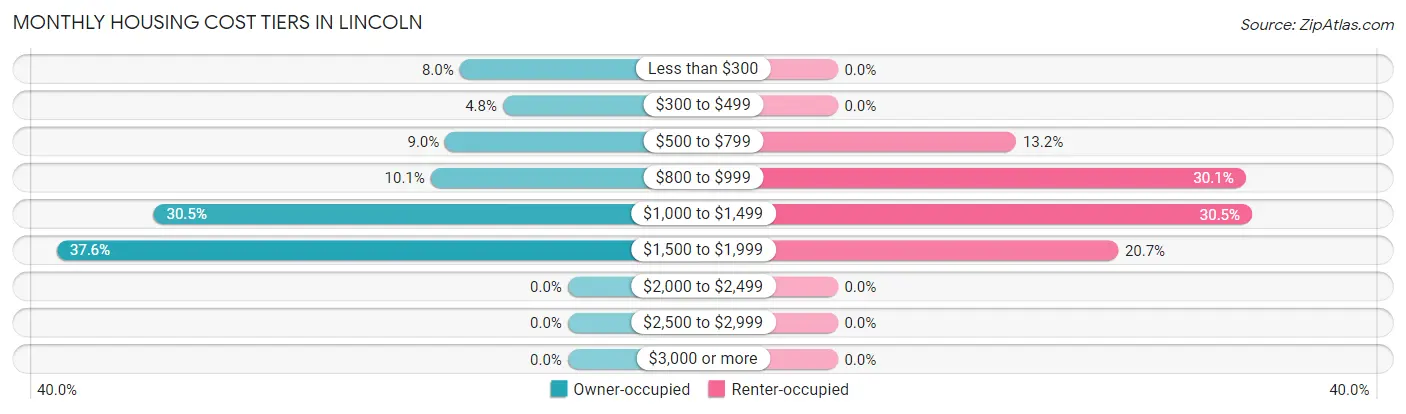 Monthly Housing Cost Tiers in Lincoln