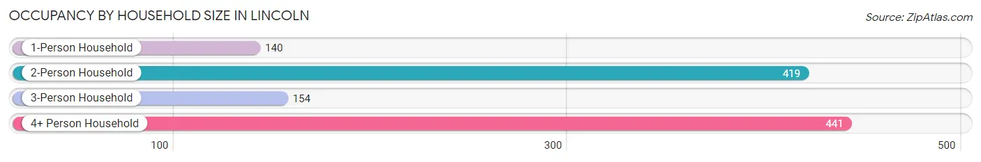 Occupancy by Household Size in Lincoln