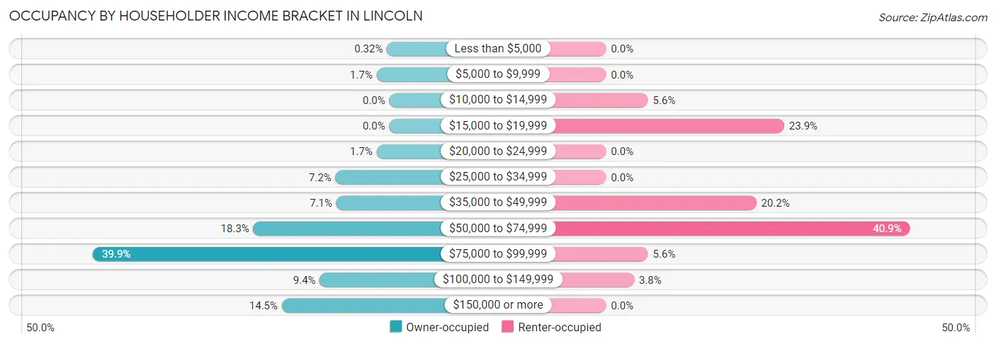 Occupancy by Householder Income Bracket in Lincoln