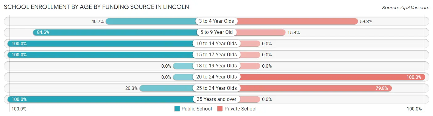 School Enrollment by Age by Funding Source in Lincoln