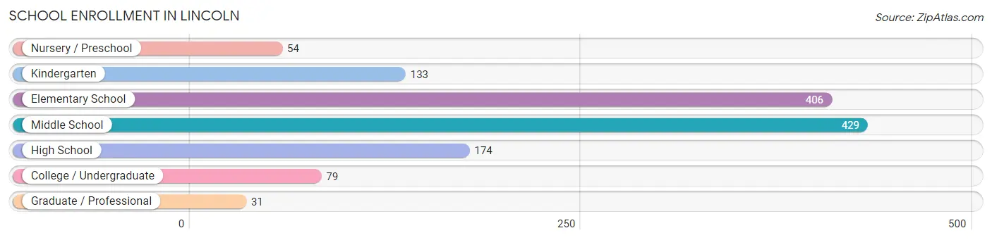 School Enrollment in Lincoln