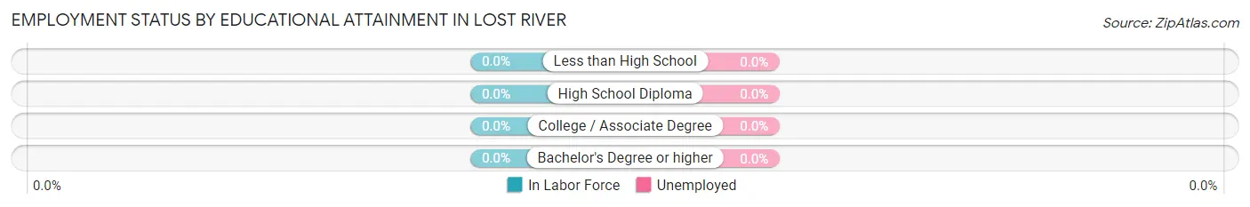 Employment Status by Educational Attainment in Lost River