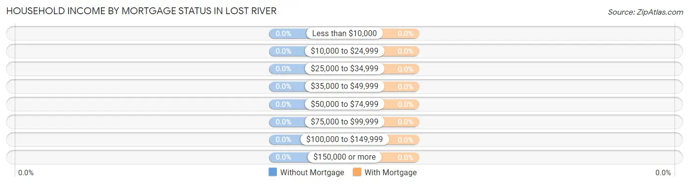 Household Income by Mortgage Status in Lost River