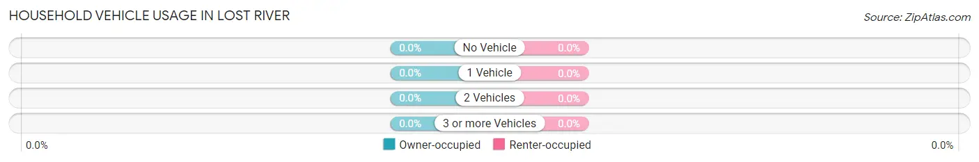 Household Vehicle Usage in Lost River