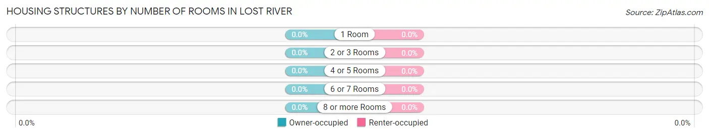 Housing Structures by Number of Rooms in Lost River
