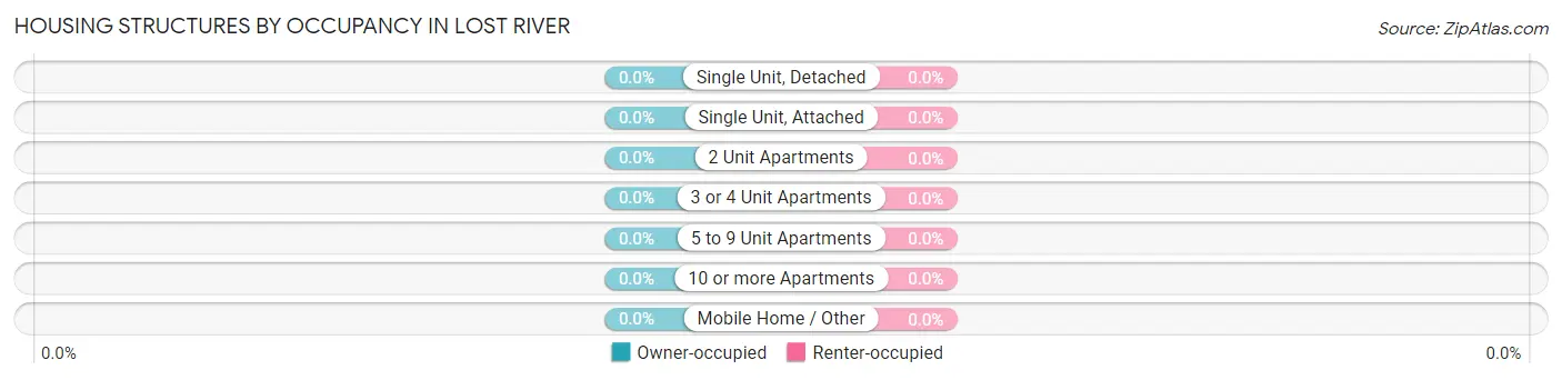 Housing Structures by Occupancy in Lost River