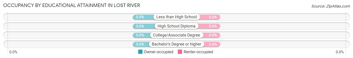 Occupancy by Educational Attainment in Lost River