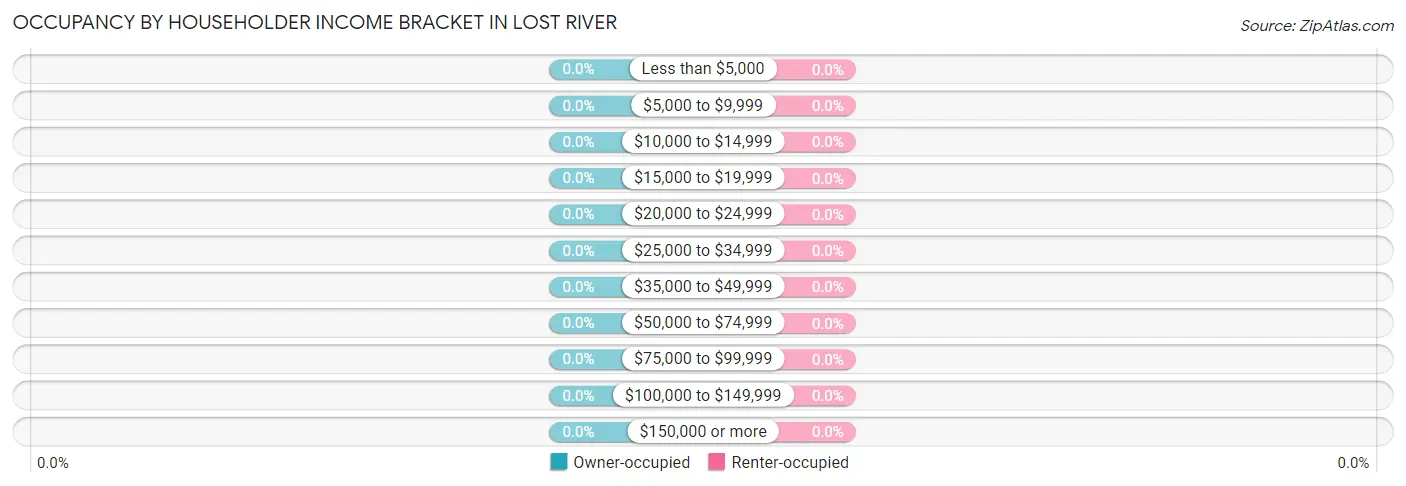 Occupancy by Householder Income Bracket in Lost River