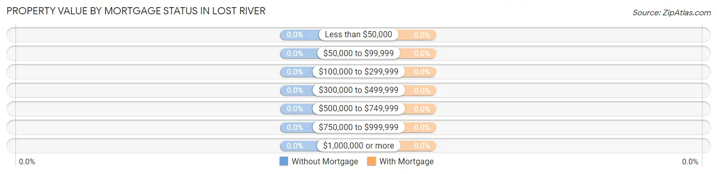 Property Value by Mortgage Status in Lost River