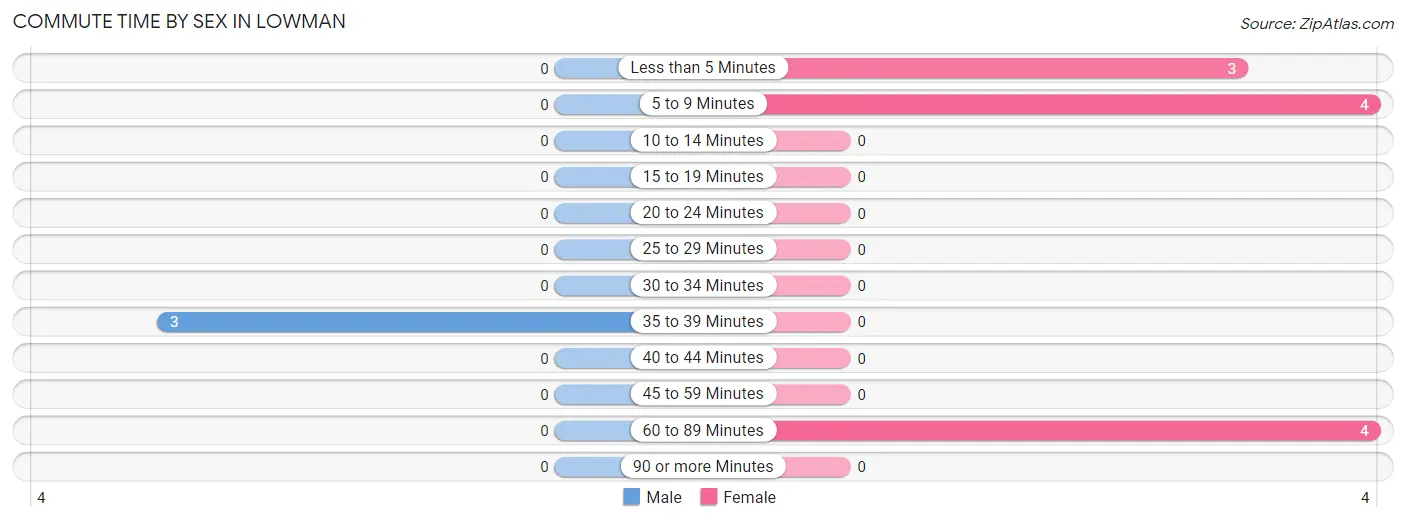 Commute Time by Sex in Lowman