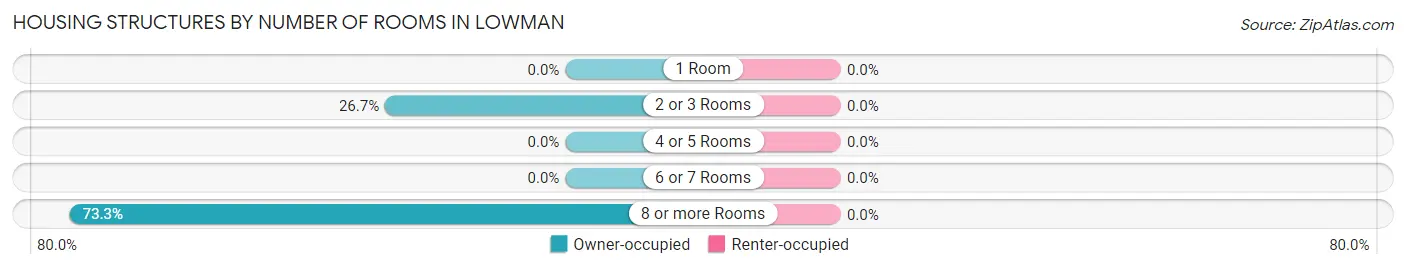 Housing Structures by Number of Rooms in Lowman