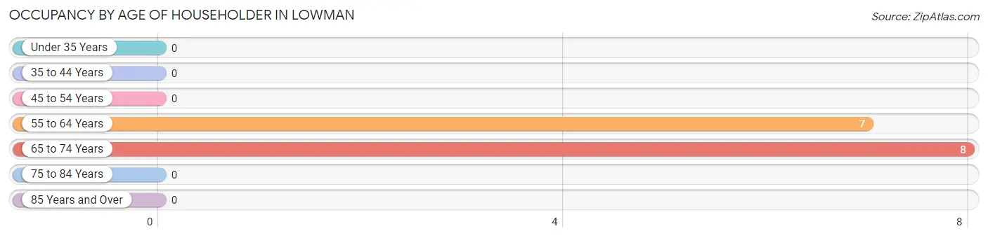 Occupancy by Age of Householder in Lowman