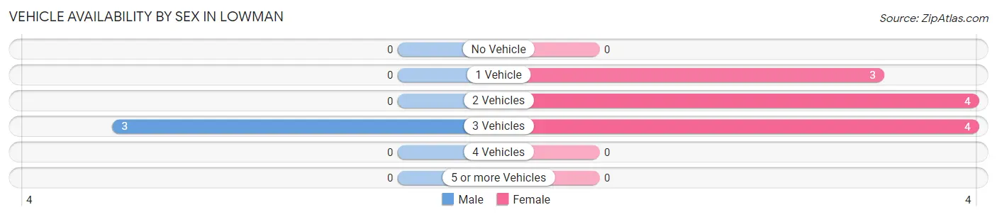 Vehicle Availability by Sex in Lowman