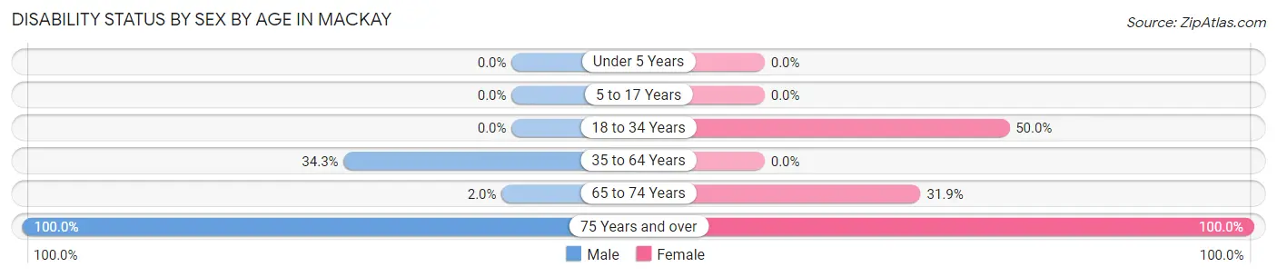 Disability Status by Sex by Age in Mackay
