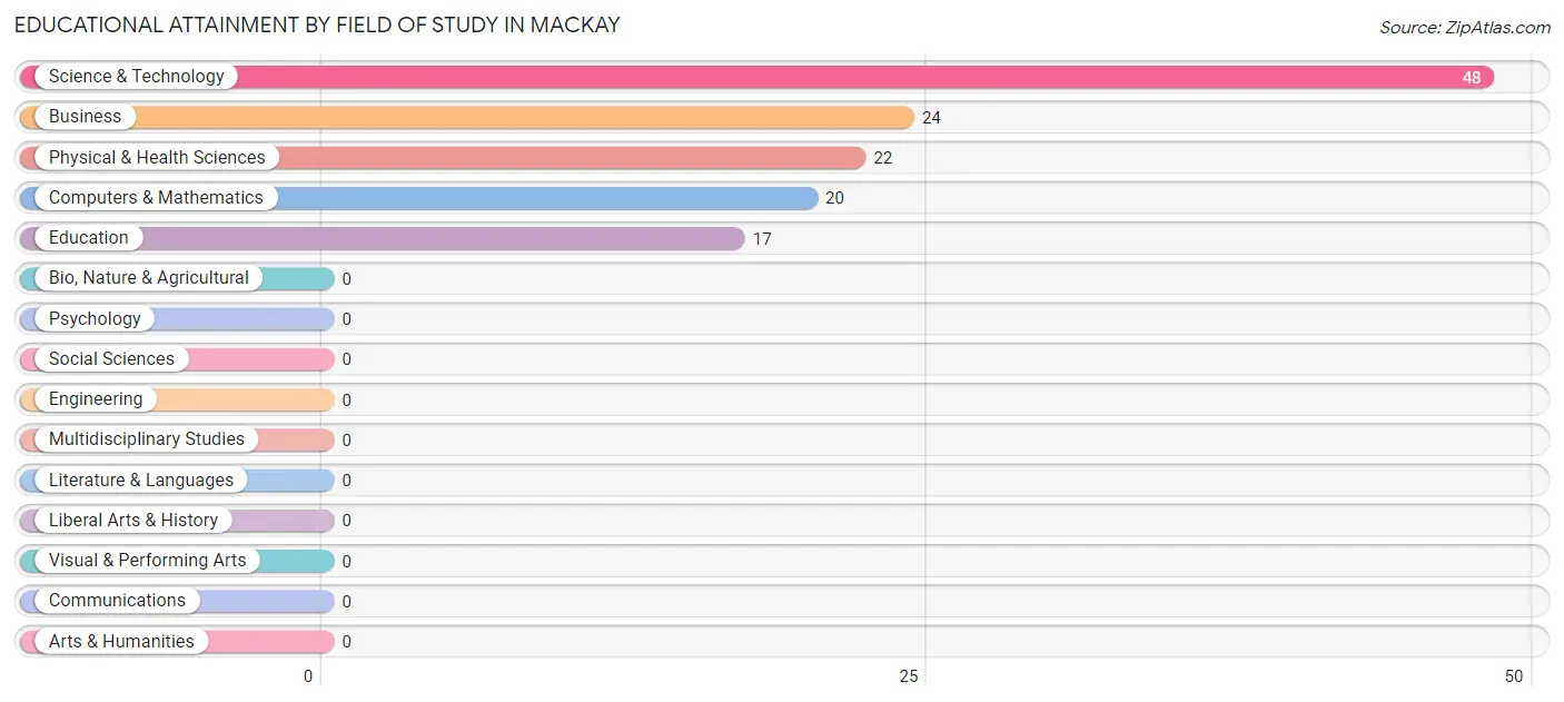 Educational Attainment by Field of Study in Mackay