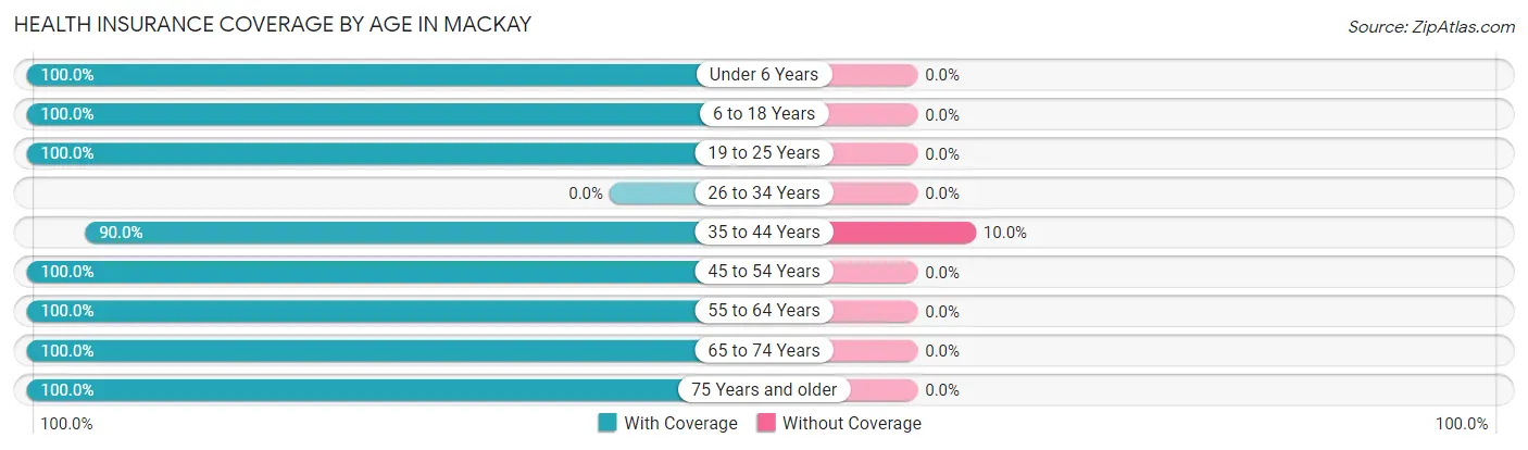 Health Insurance Coverage by Age in Mackay