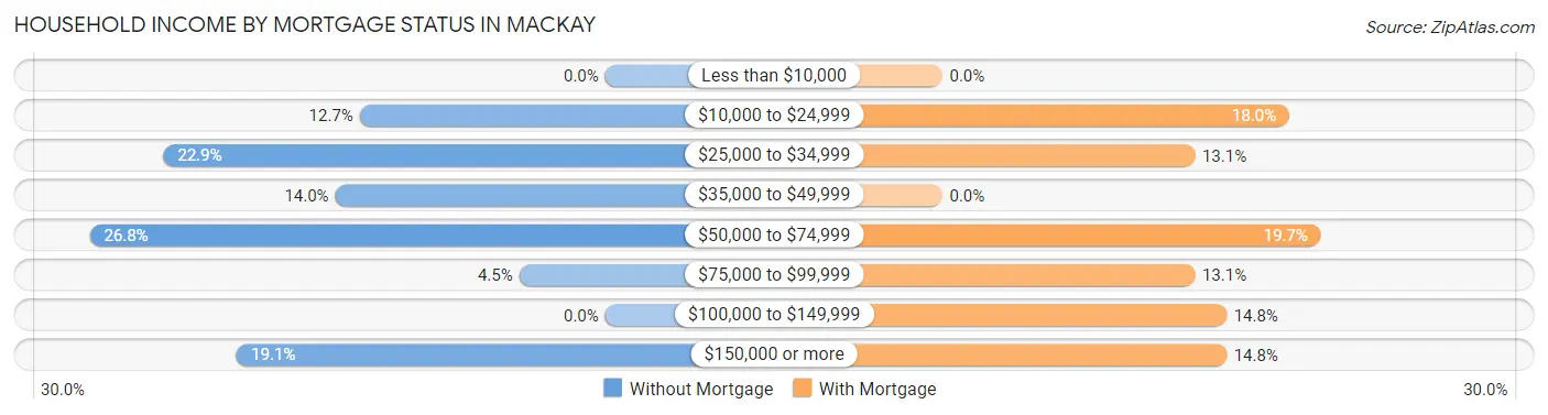 Household Income by Mortgage Status in Mackay