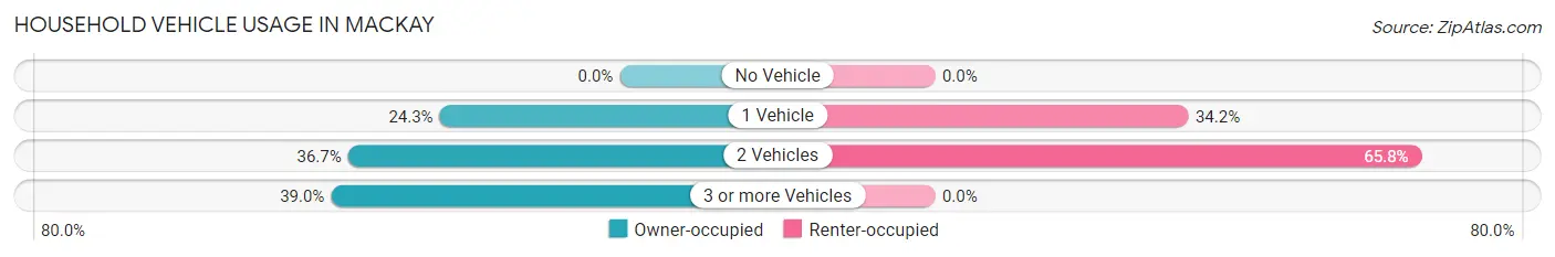 Household Vehicle Usage in Mackay