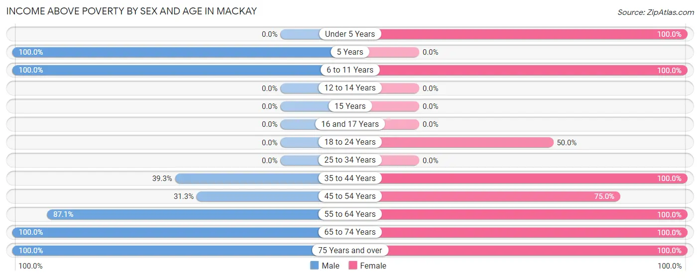 Income Above Poverty by Sex and Age in Mackay