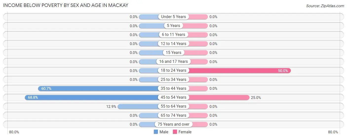 Income Below Poverty by Sex and Age in Mackay