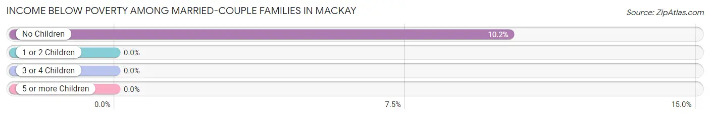 Income Below Poverty Among Married-Couple Families in Mackay