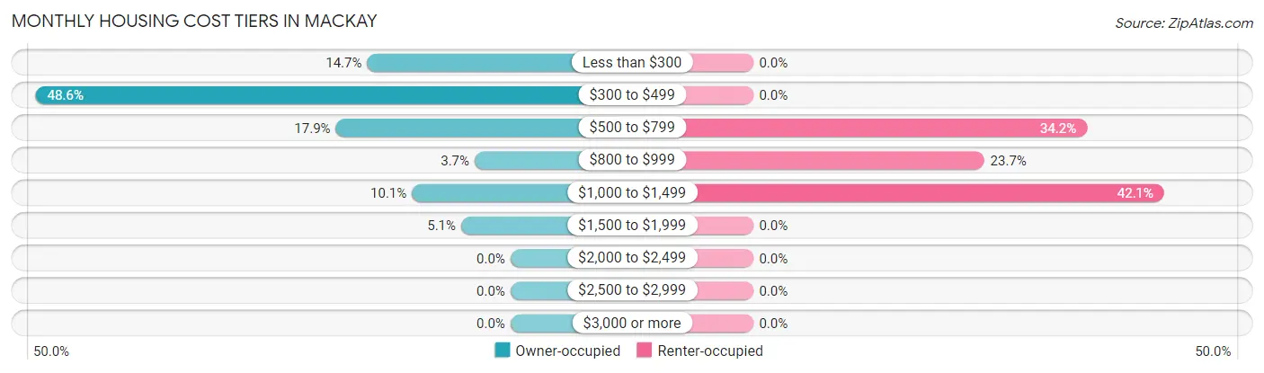 Monthly Housing Cost Tiers in Mackay