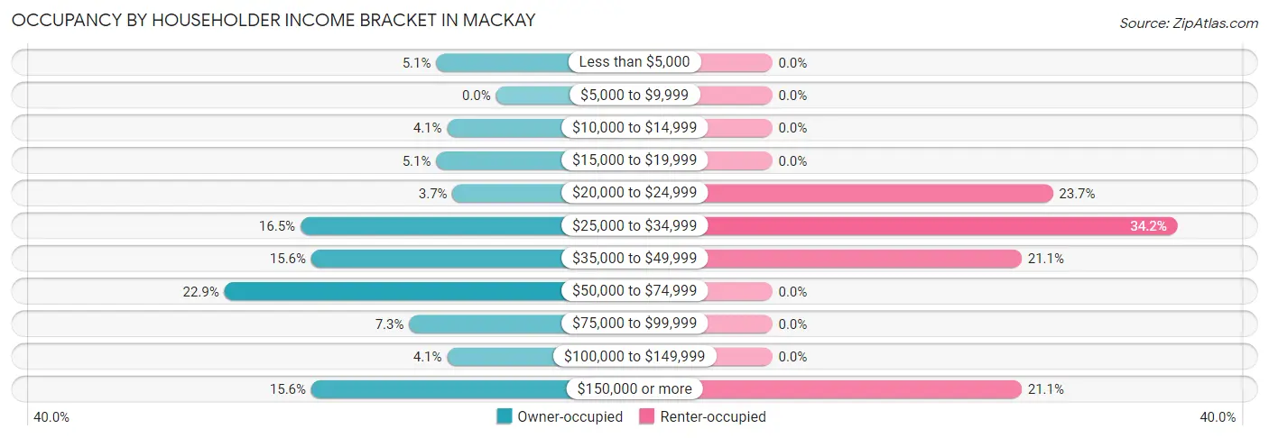 Occupancy by Householder Income Bracket in Mackay