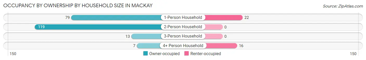 Occupancy by Ownership by Household Size in Mackay
