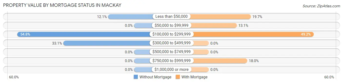 Property Value by Mortgage Status in Mackay