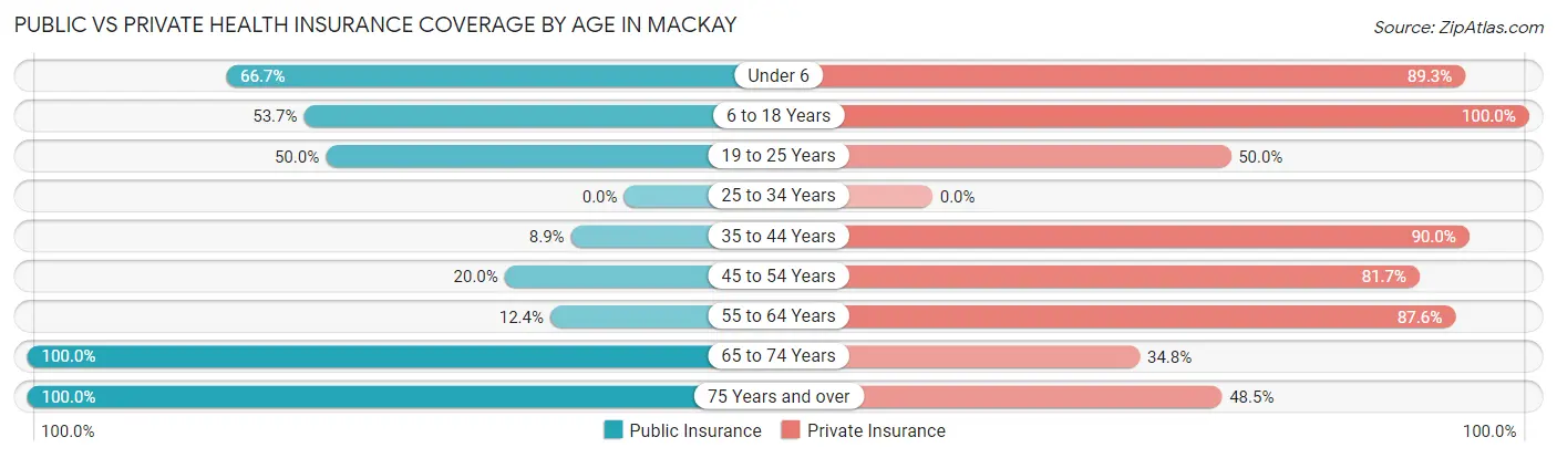 Public vs Private Health Insurance Coverage by Age in Mackay